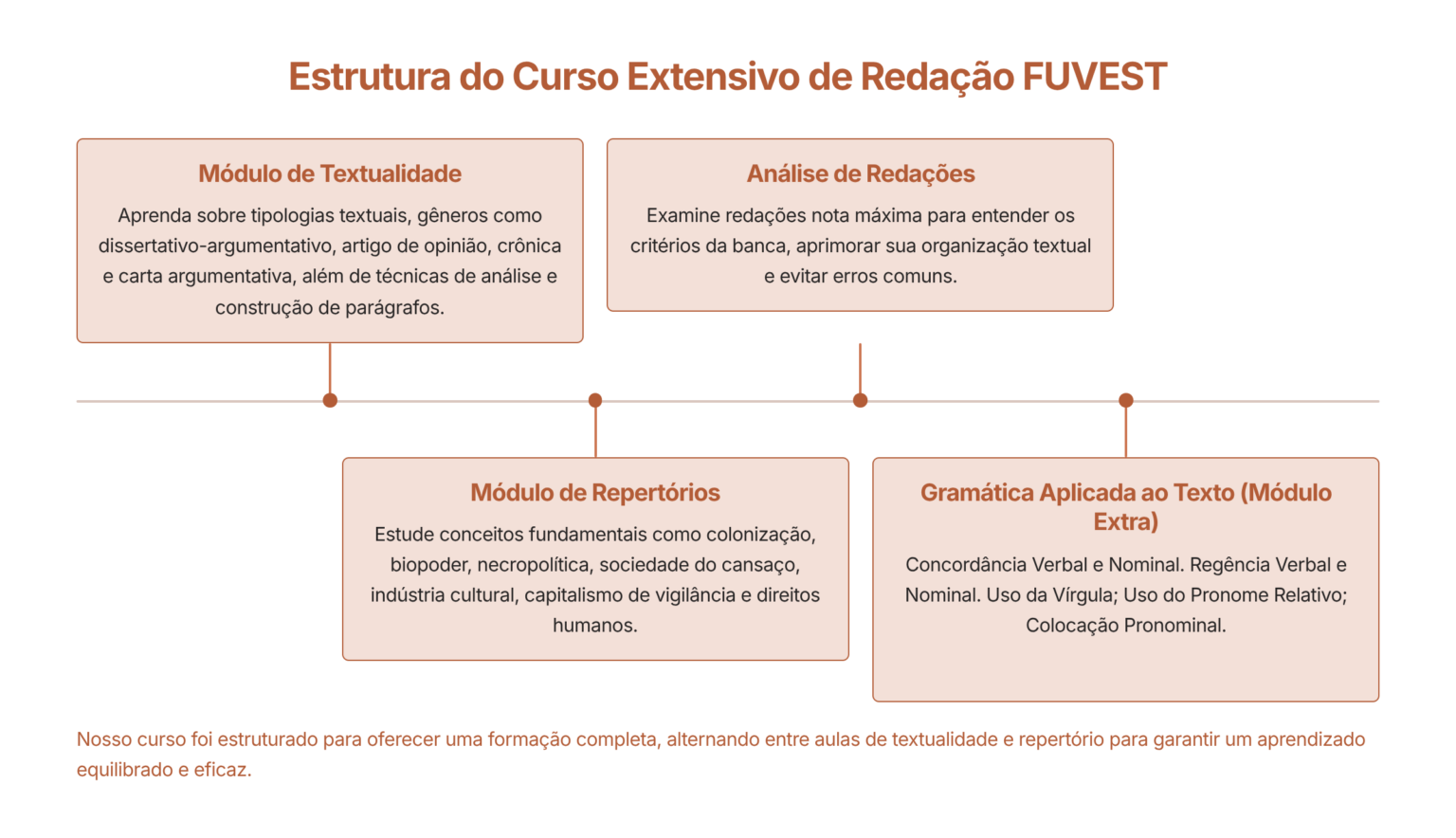 INTENSIVO DE REDAÇÃO PARA FUVEST e UNICAMP 2026